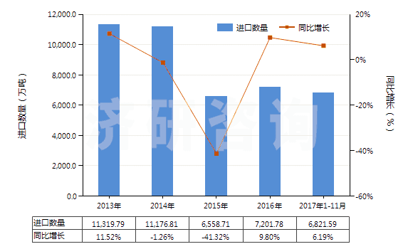 2013-2017年11月中國(guó)其他煙煤(不論是否粉化,但未制成型)(HS27011290)進(jìn)口量及增速統(tǒng)計(jì) 2013-2017年11月中國(guó)其他煙煤(不論是否粉化,但未制成型)(HS27011290)進(jìn)口量及增速統(tǒng)計(jì)